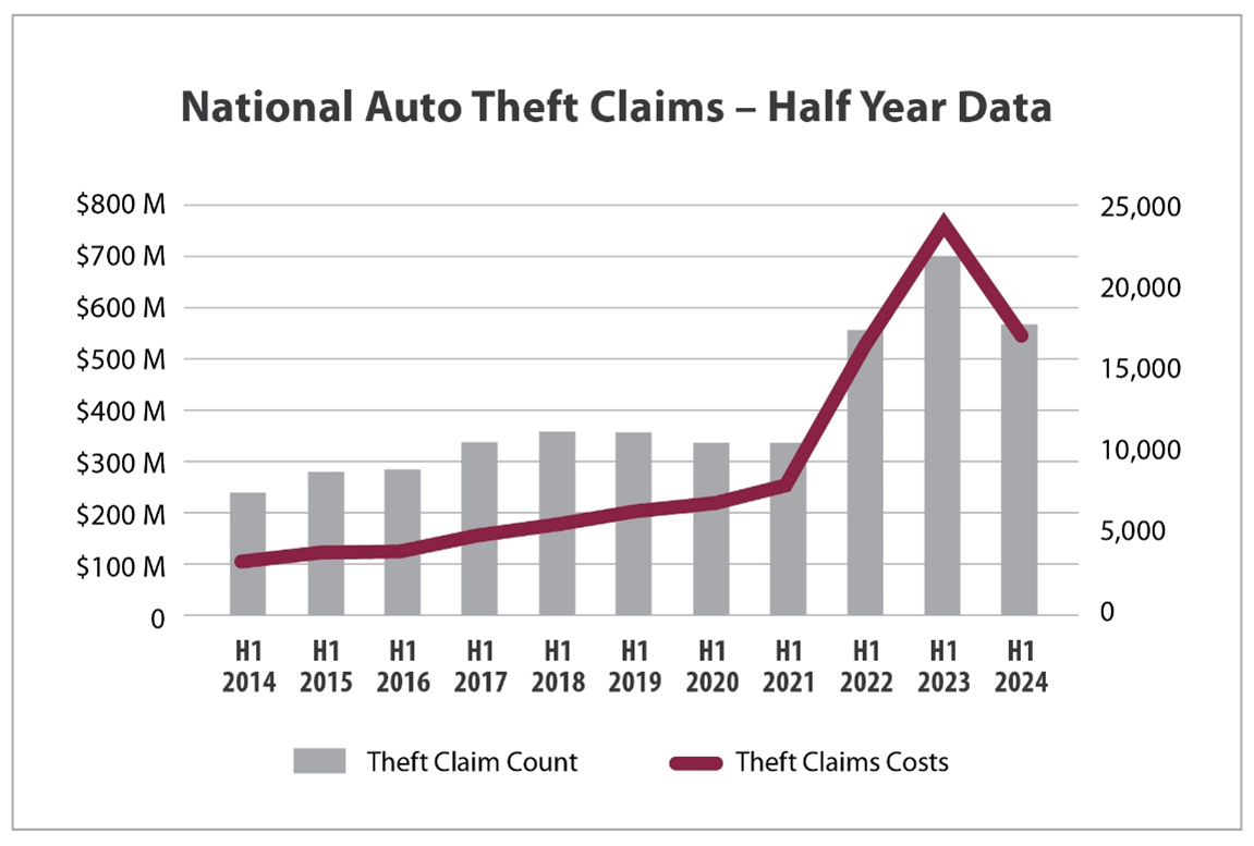 National Auto Theft Claims - Half Year Data