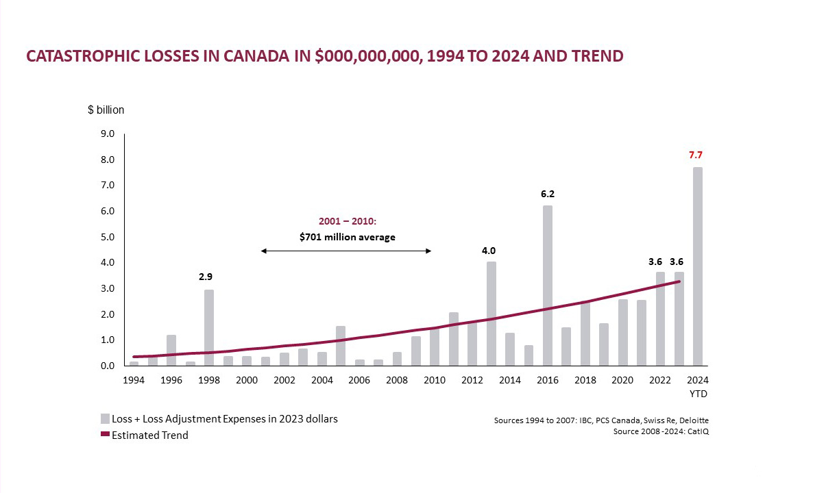 Catastrophic Losses in Canada in $000,000,000, 1994 to 2024 and trend
