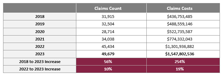Nationwide Auto Theft Insurance Claims