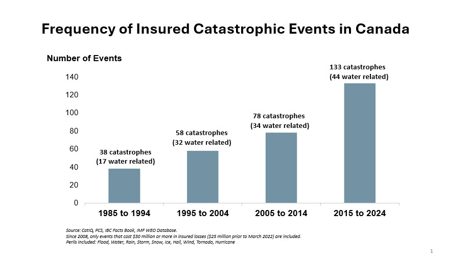 Frequency of Insured Catastrophic Losses in Canada