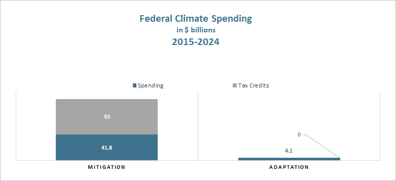 Federal Climate Spending 2015-2024