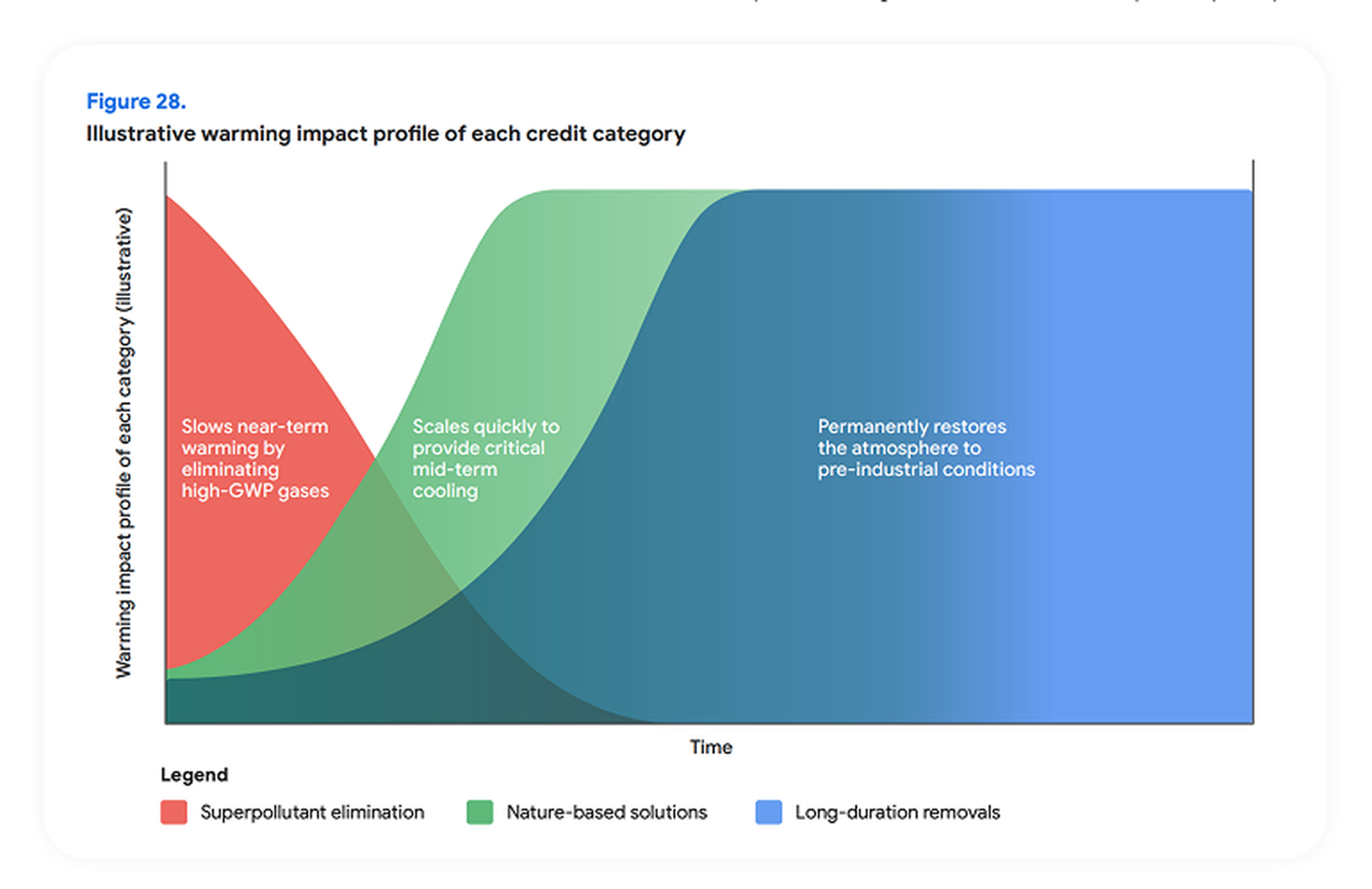 Chart showing warming impact profiles