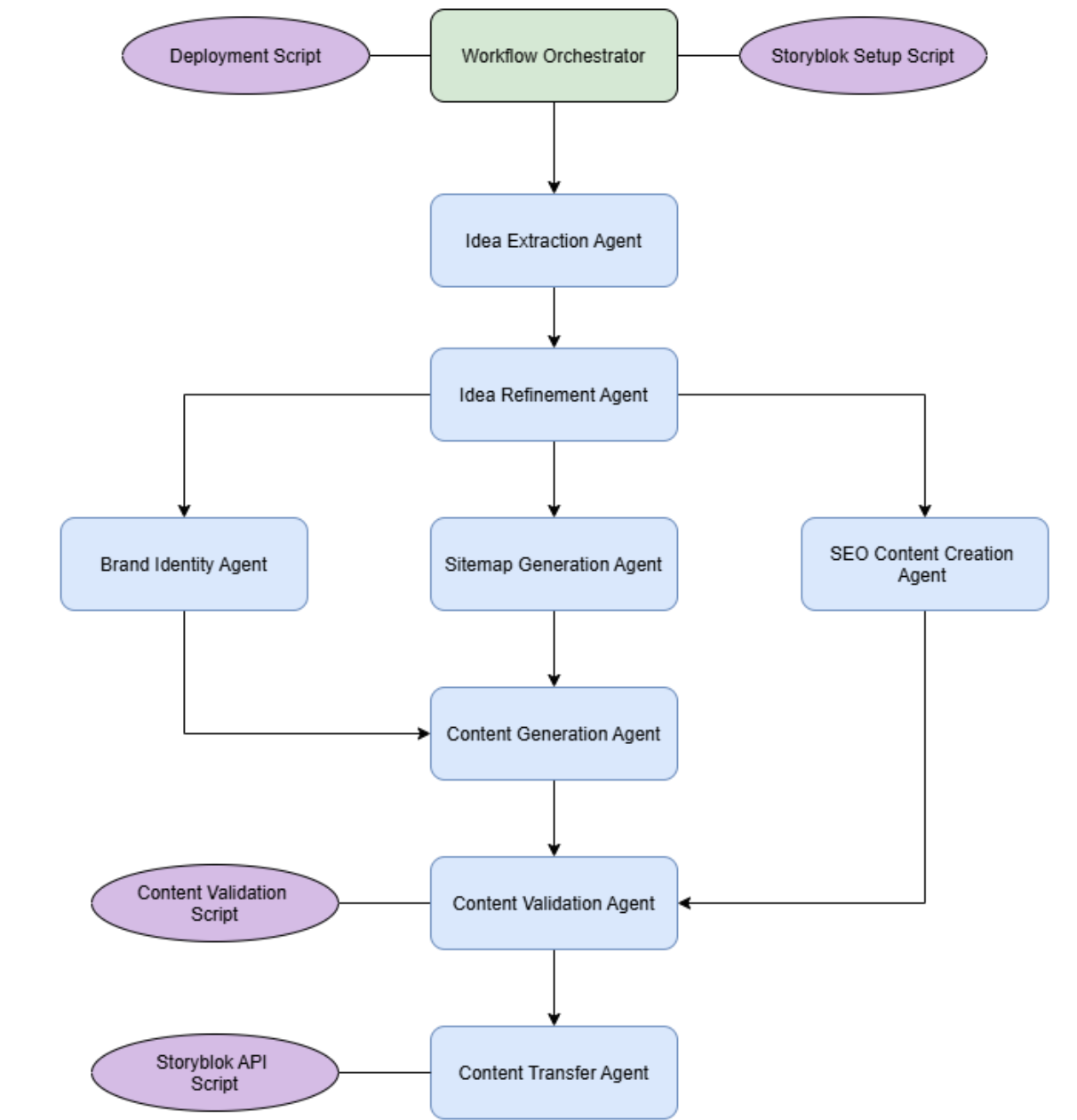 Agenten Workflow