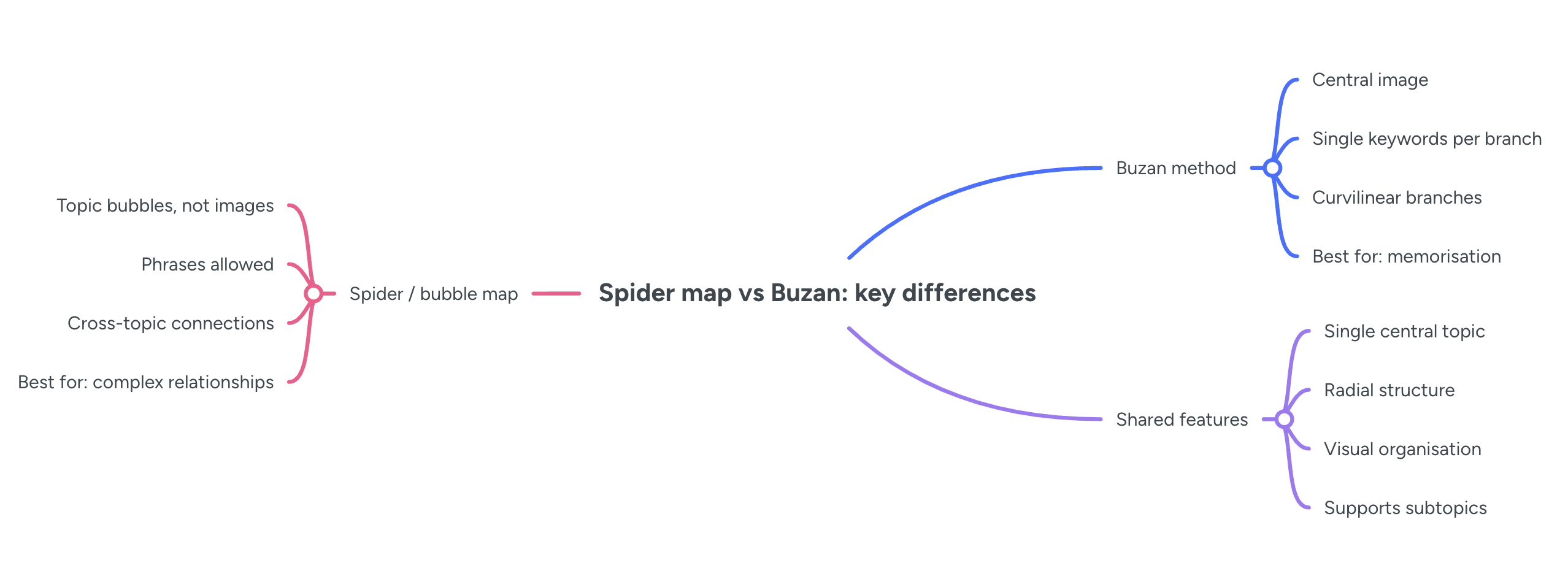 What is mind mapping? Definition, methods + how it works - MindMeister