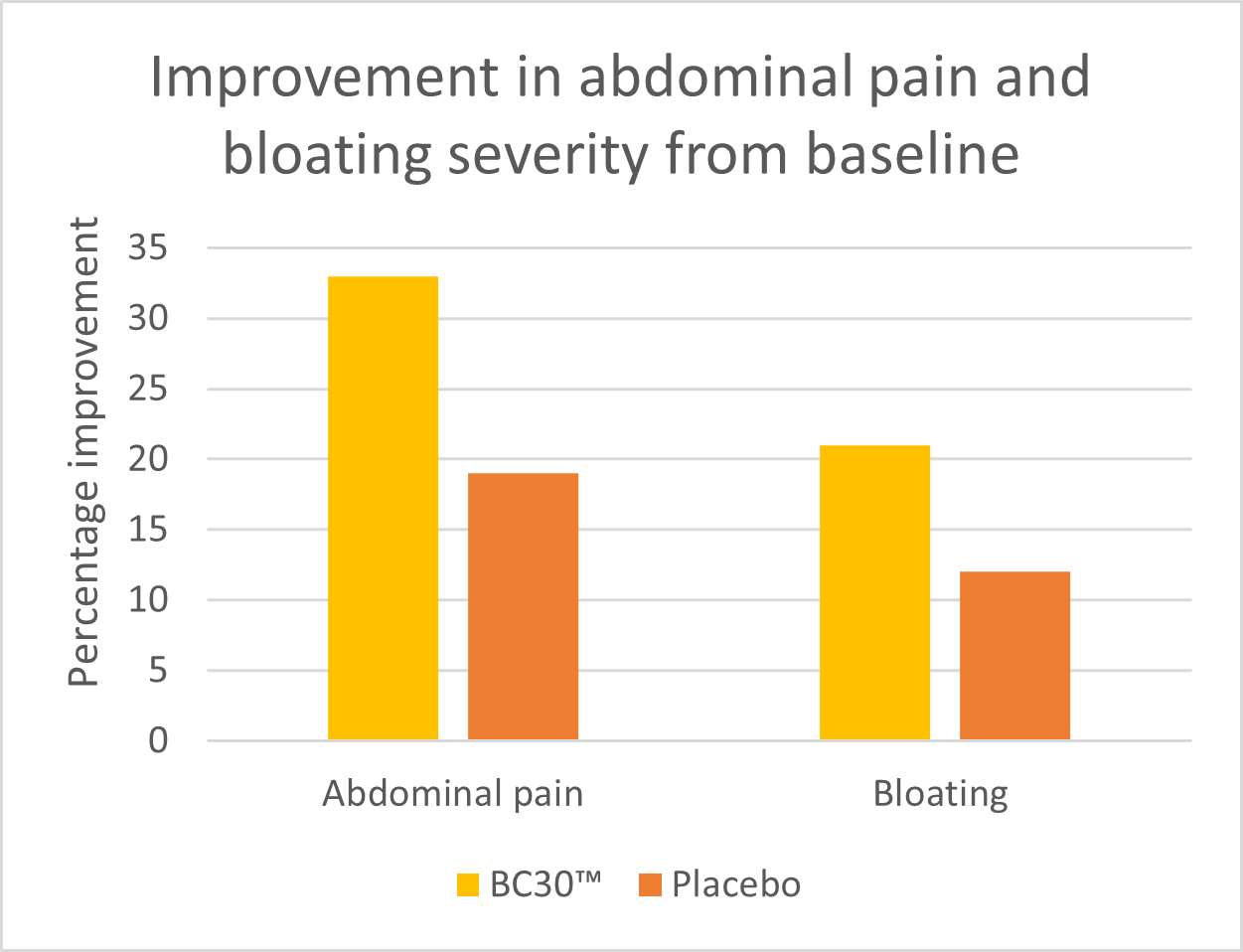 Improvement in abdominal pain