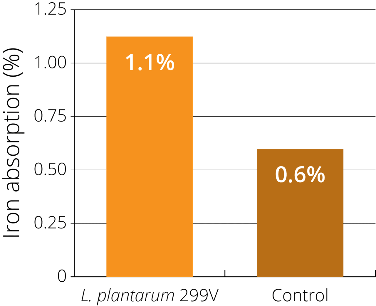 graph LP299v can increase iron absorption