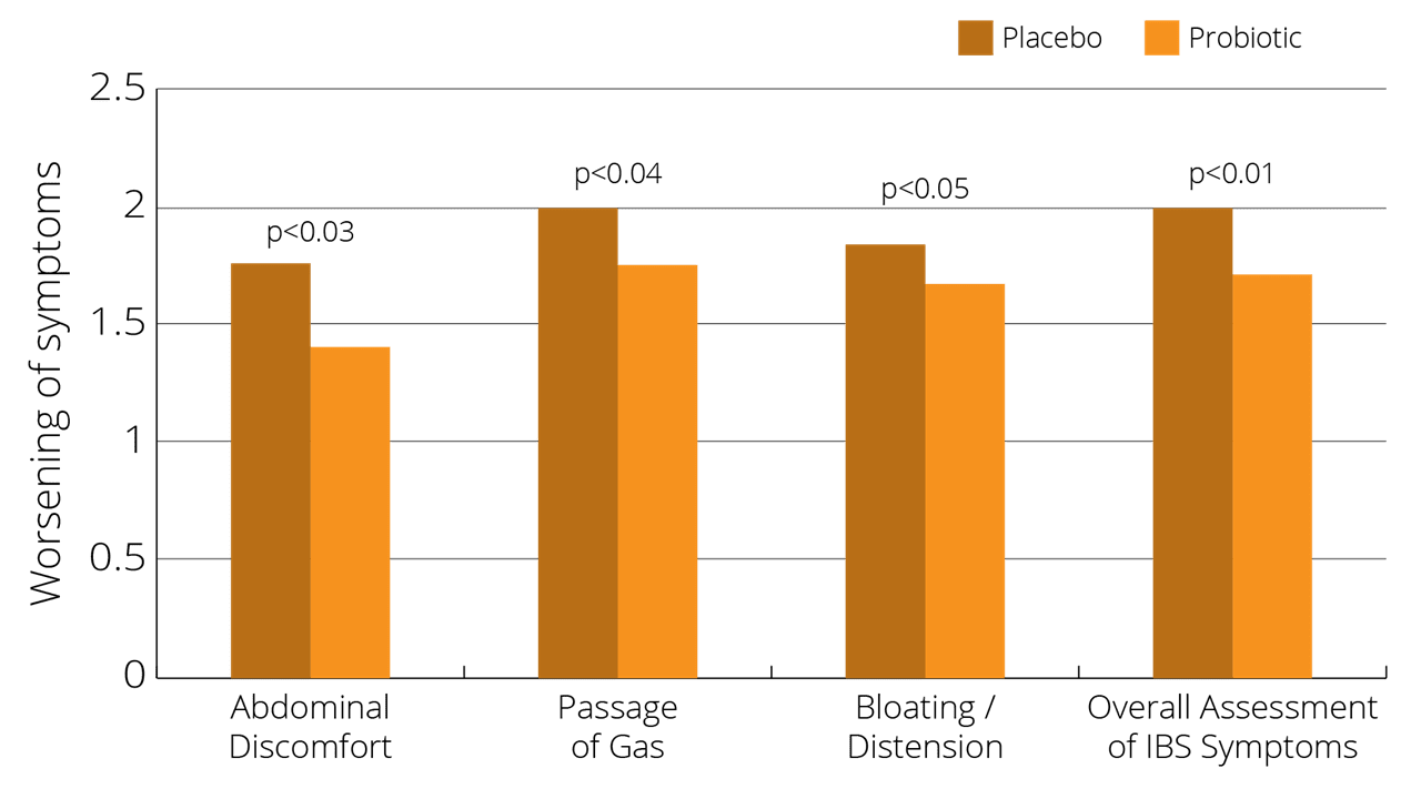 graph B. infantis reduced IBS symptoms