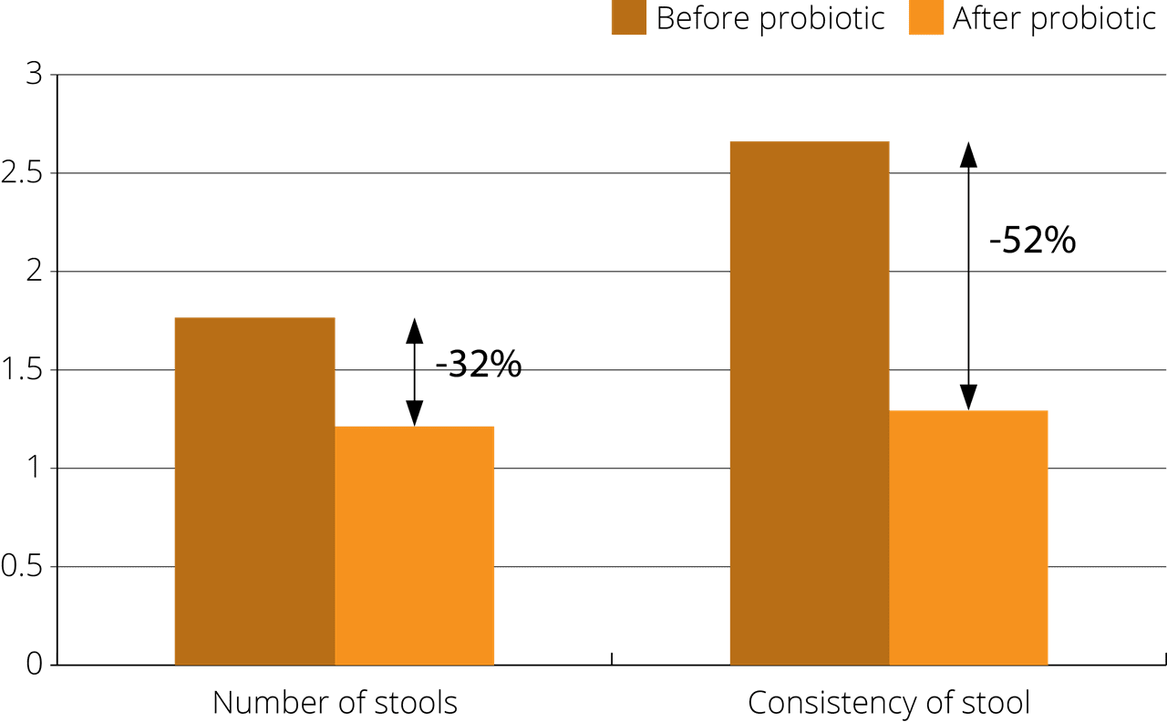 graph stool consistency before & after probiotic