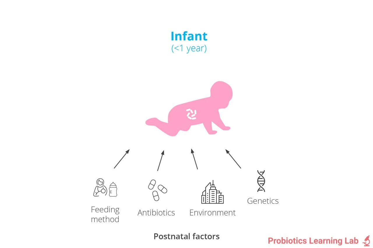 Postnatal factor to gut health. Probiotics Learning Lab