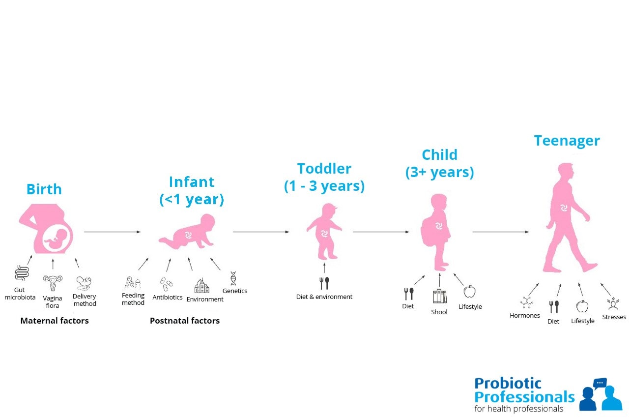factors that can impact infant microbiome 