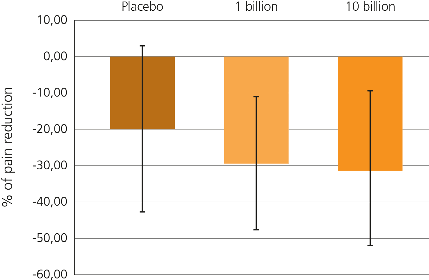 Graph NCFM  reduced discomfort  in gut 