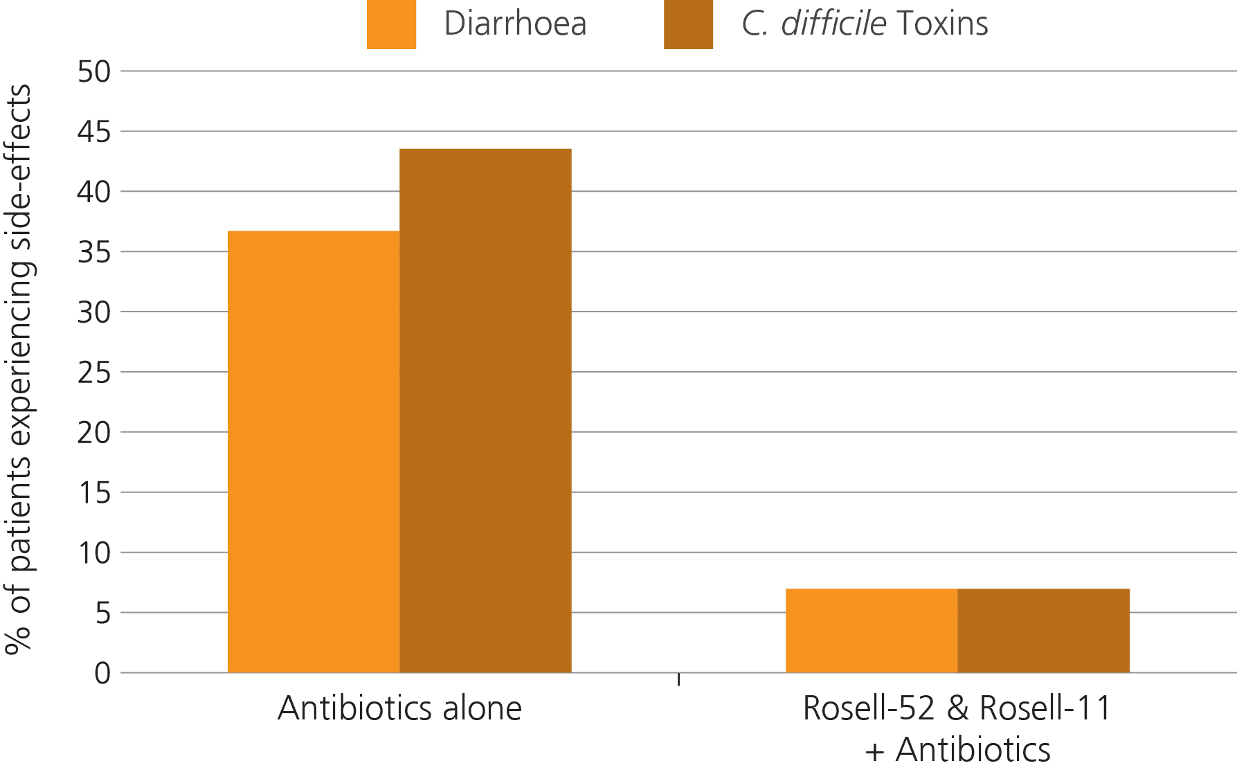 graph side effects antibiotics with probiotics 