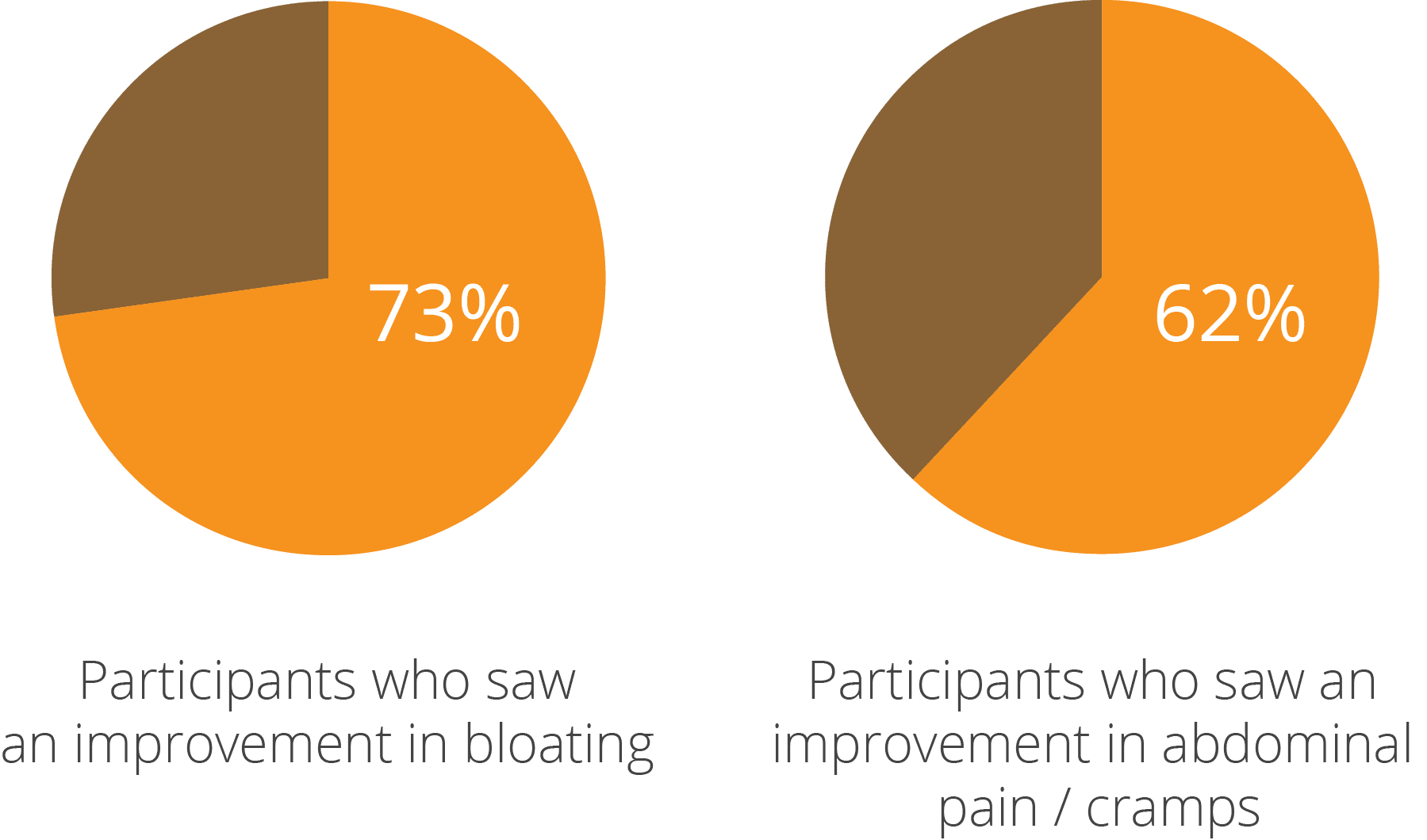 pie chart results bloating/pain/cramps
