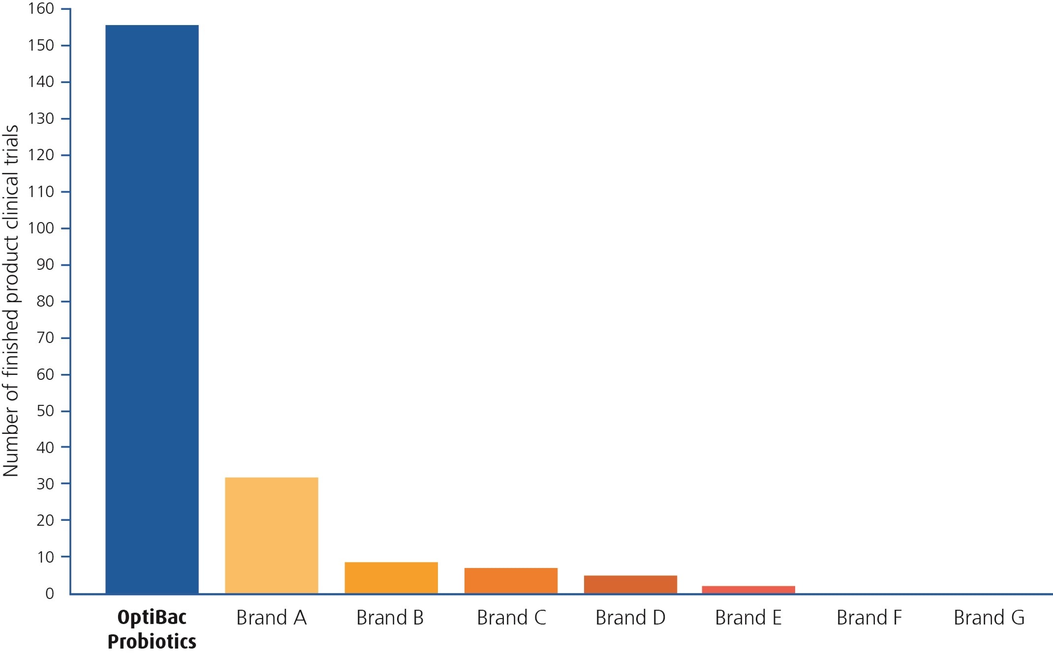 Graph comparing probiotic brands