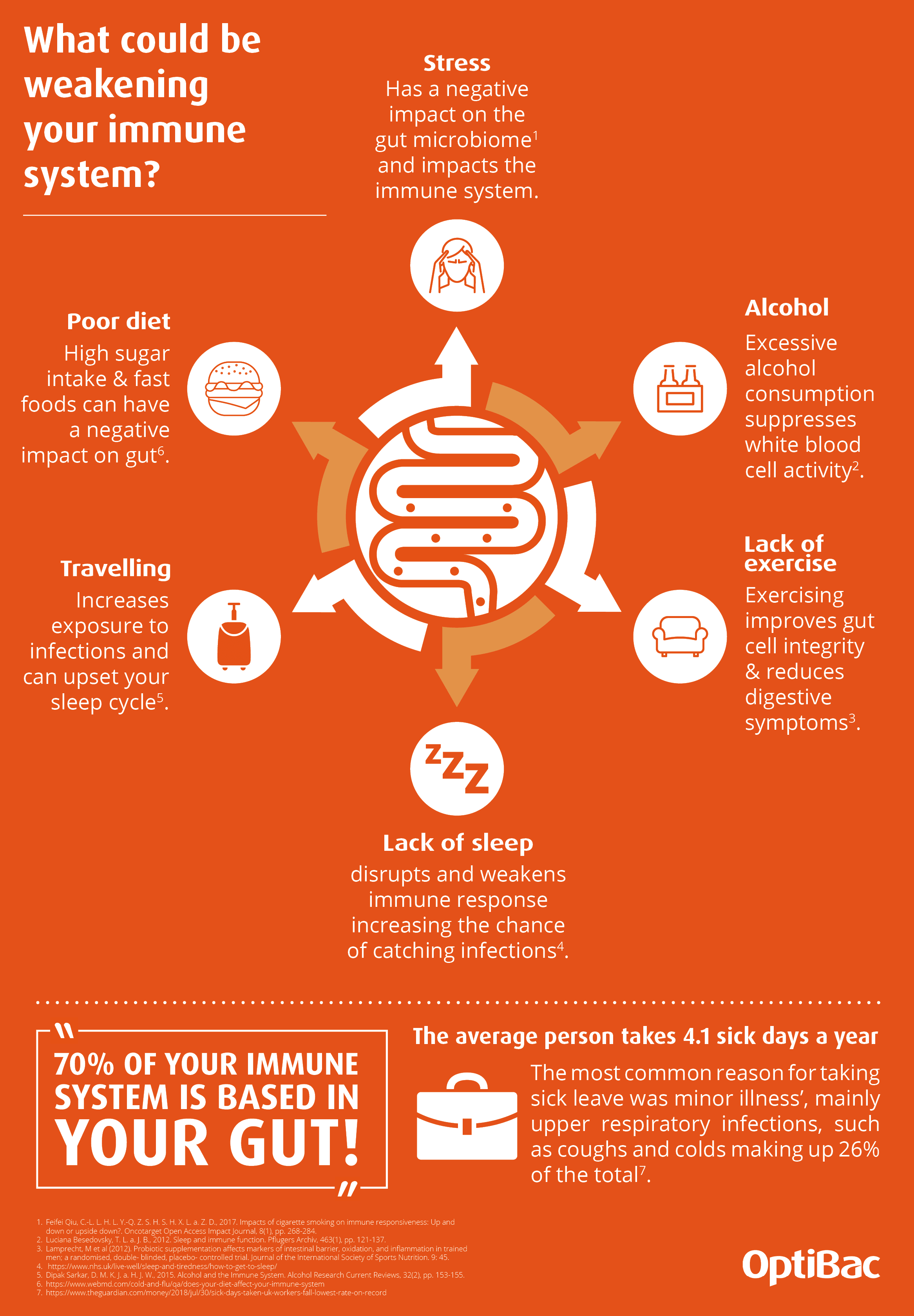 Immunity infographic | Optibac Probiotics
