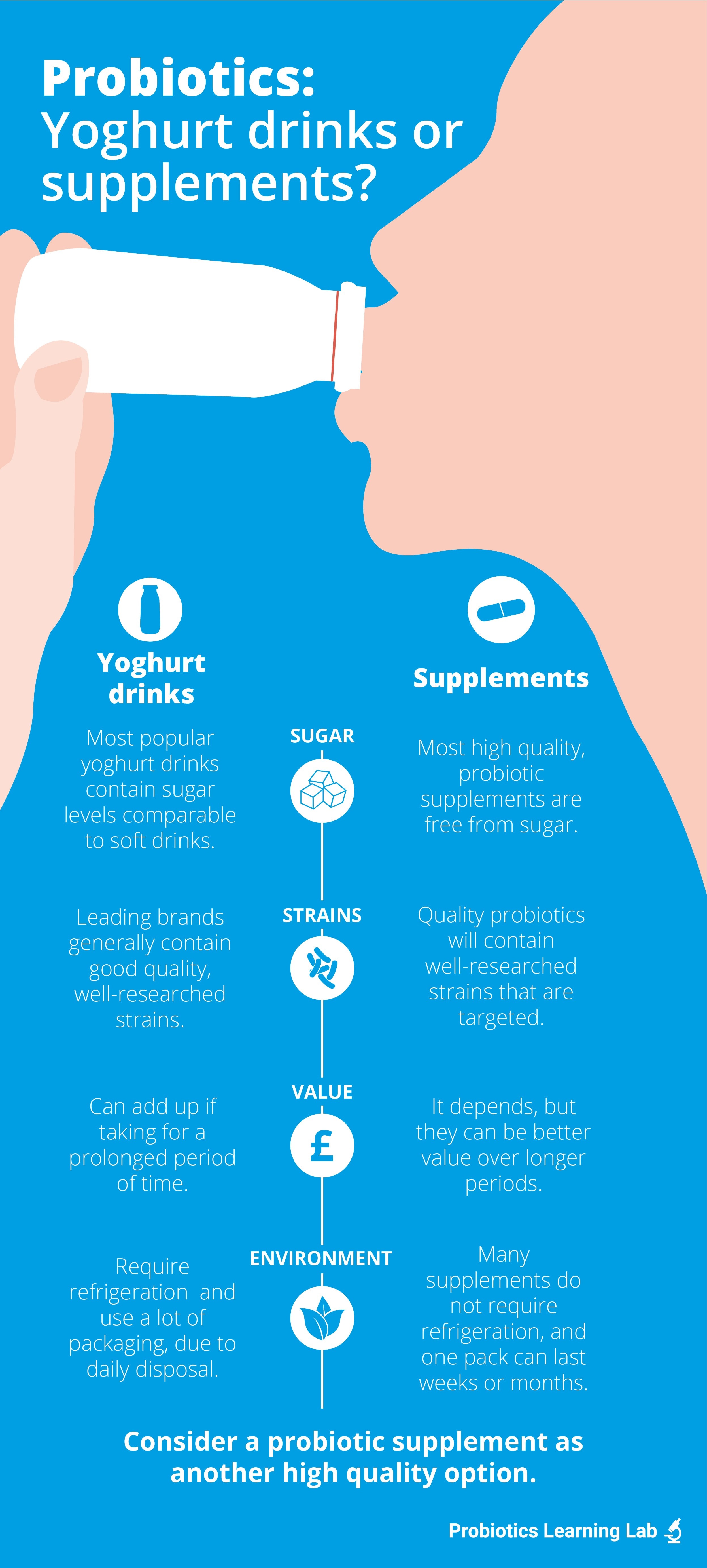 Probiotics supplements versus yoghurt drinks