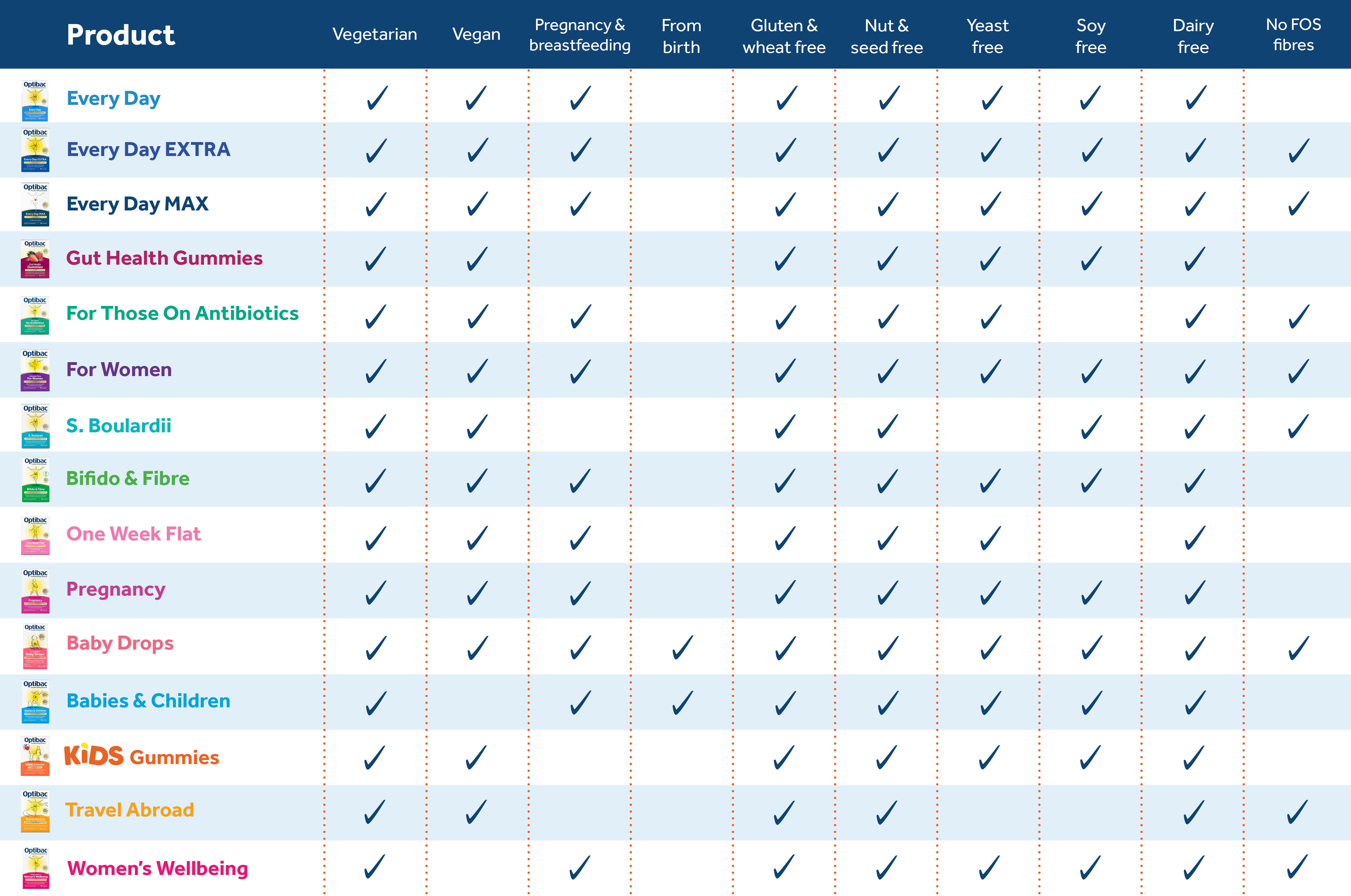 Optibac suitability chart
