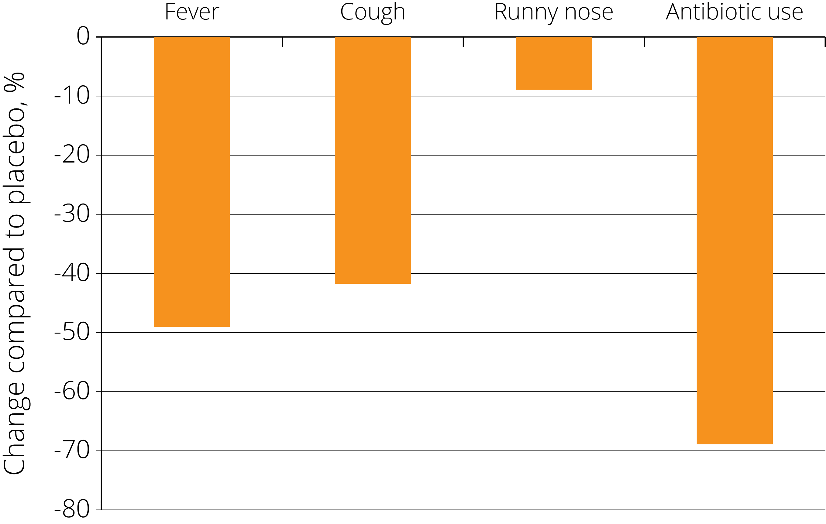 graph reduced colds in children NCFM