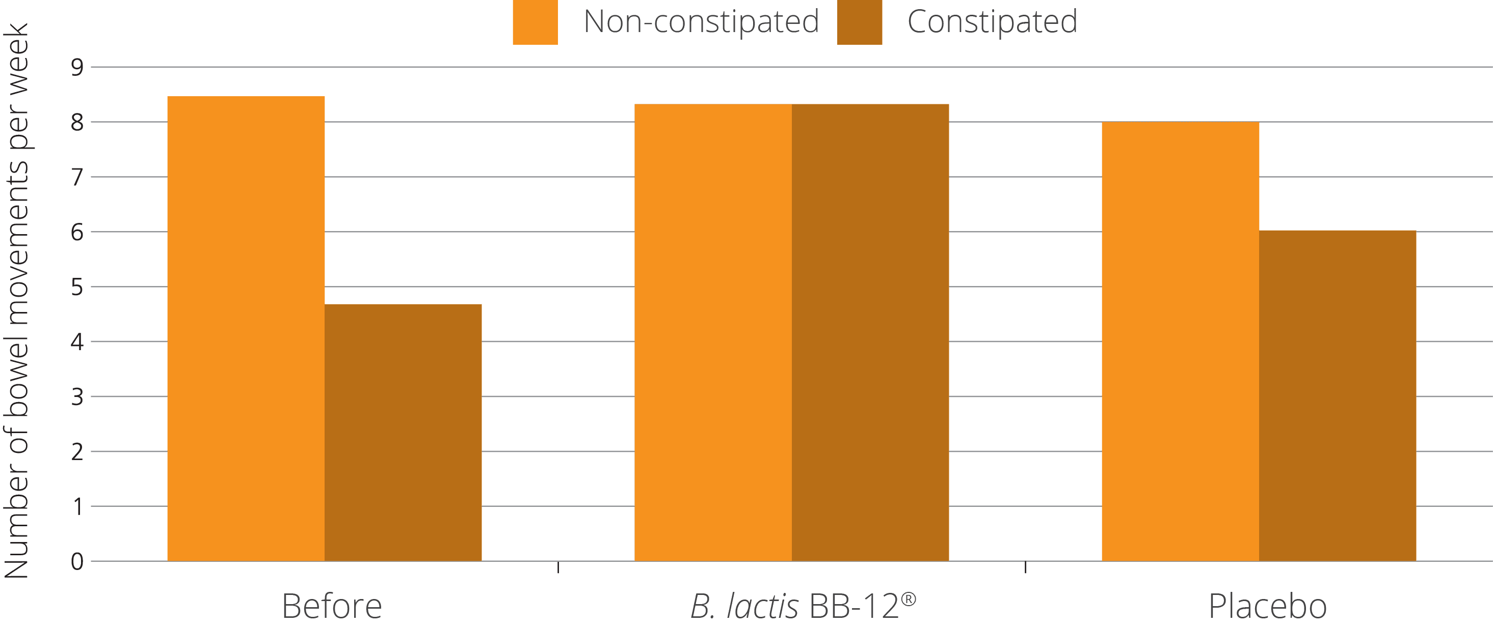 graph bb-12 improved weekly bowel movement