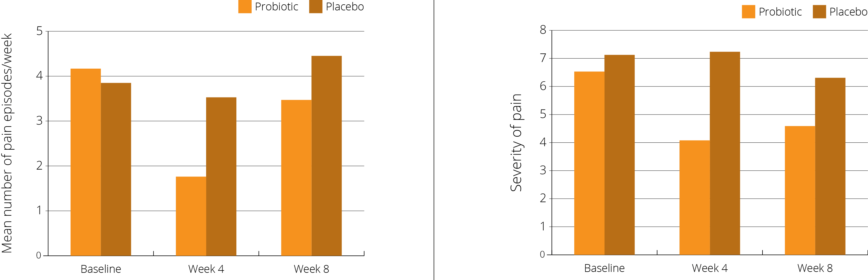 Graph results pain reduction in children 