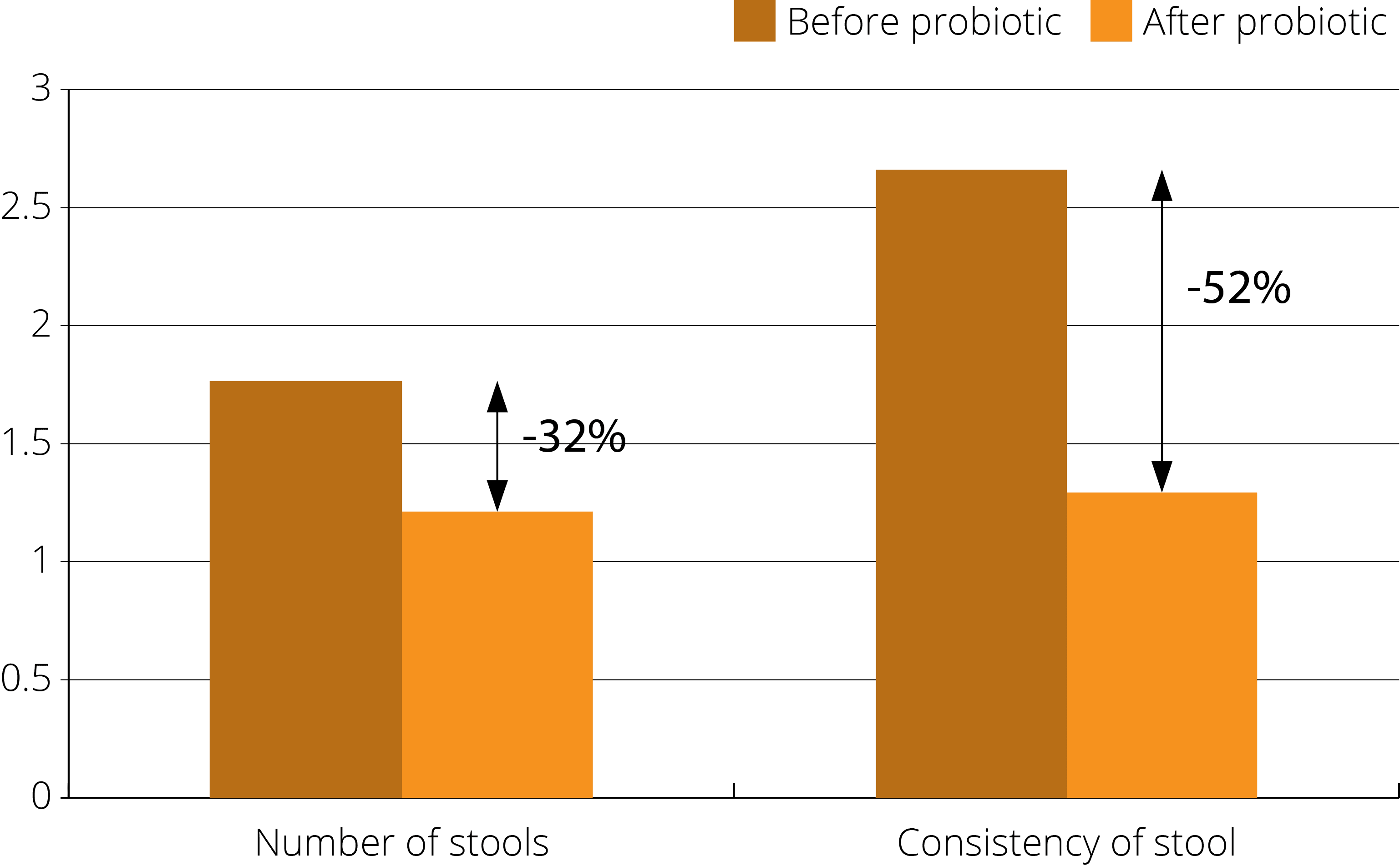 graph stool consistency before and after probiotic