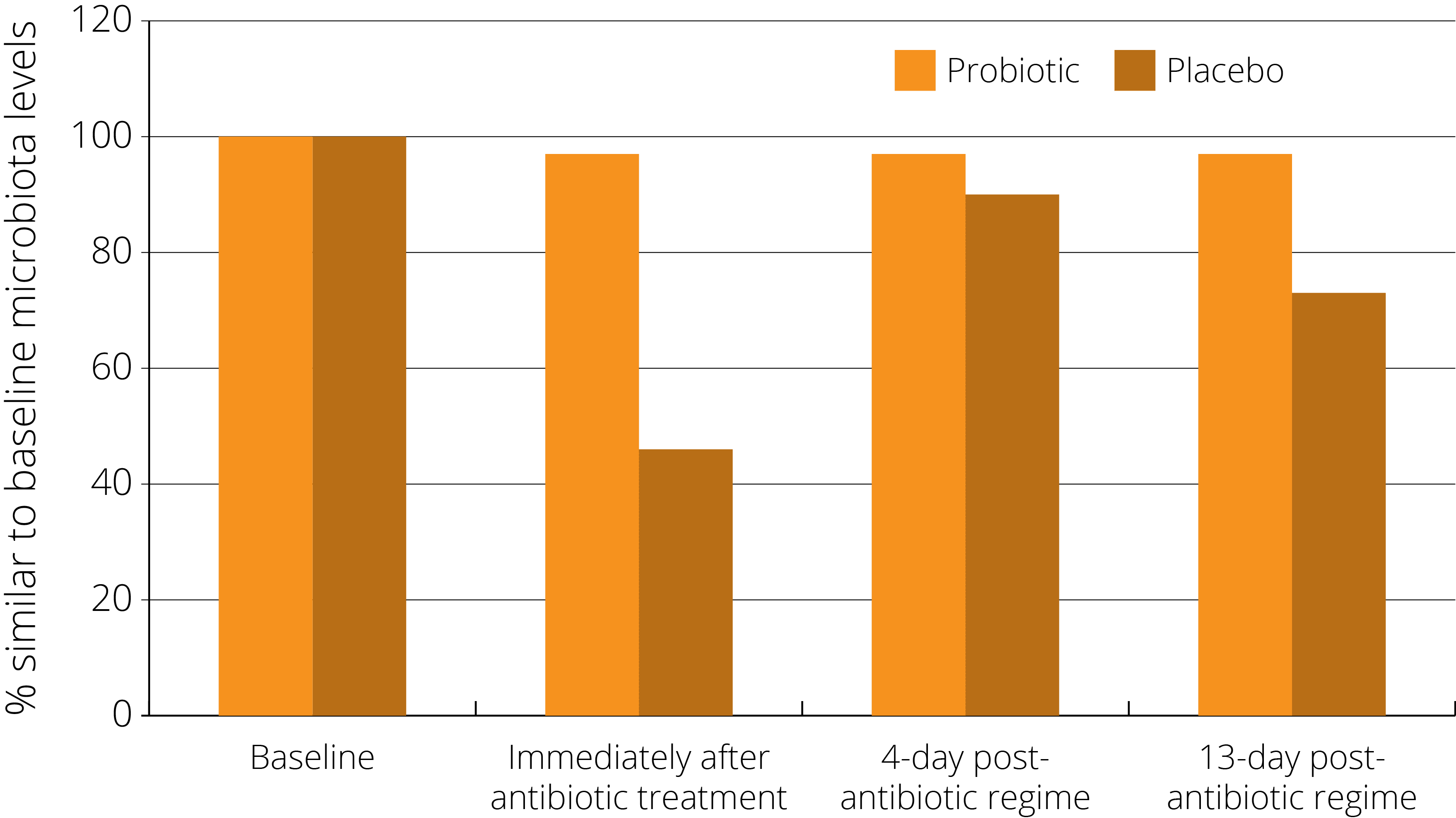 graph NCFM minimise side effects antibiotics