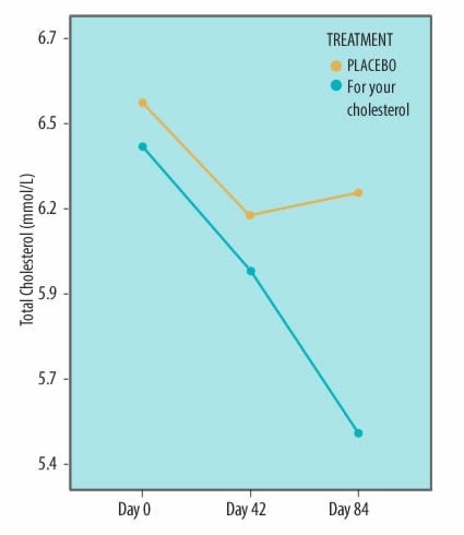 graph results from clinical trial 