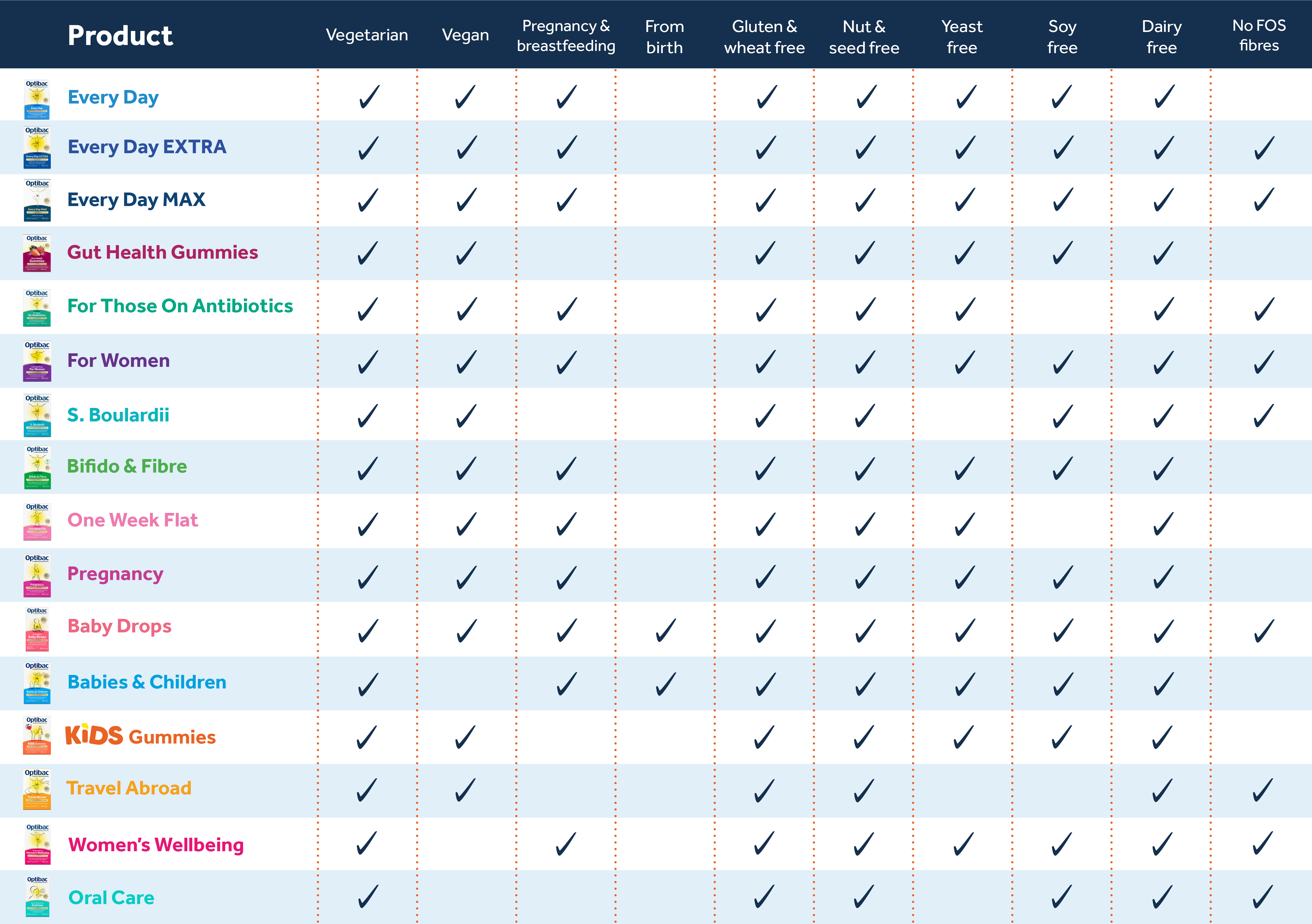 A product compatibility chart showing various supplements and their suitability for vegetarian, vegan, gluten-free, and other dietary preferences.