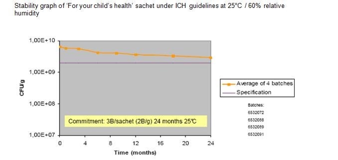graph probiotic ph survival