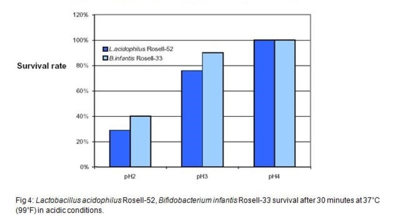 graph probiotic survival with stomach acid