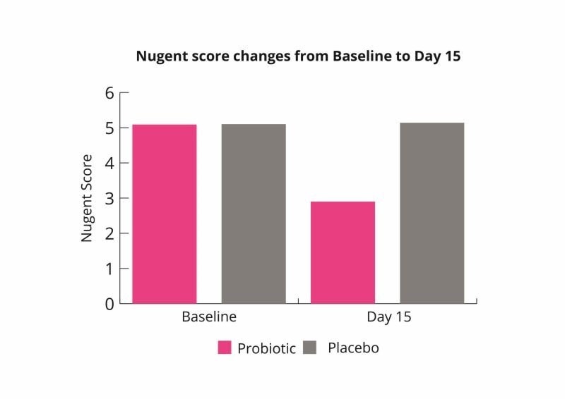 nugent score changes from Baseline 