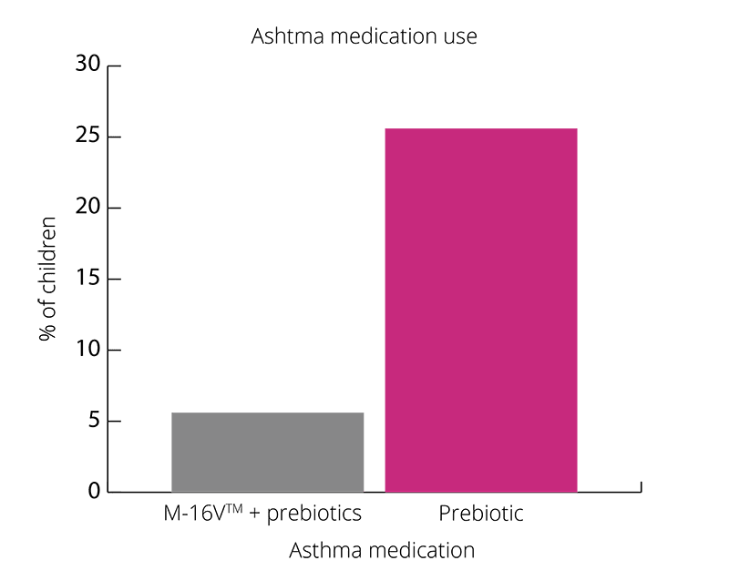 graph children reduced medication needs asthma 
