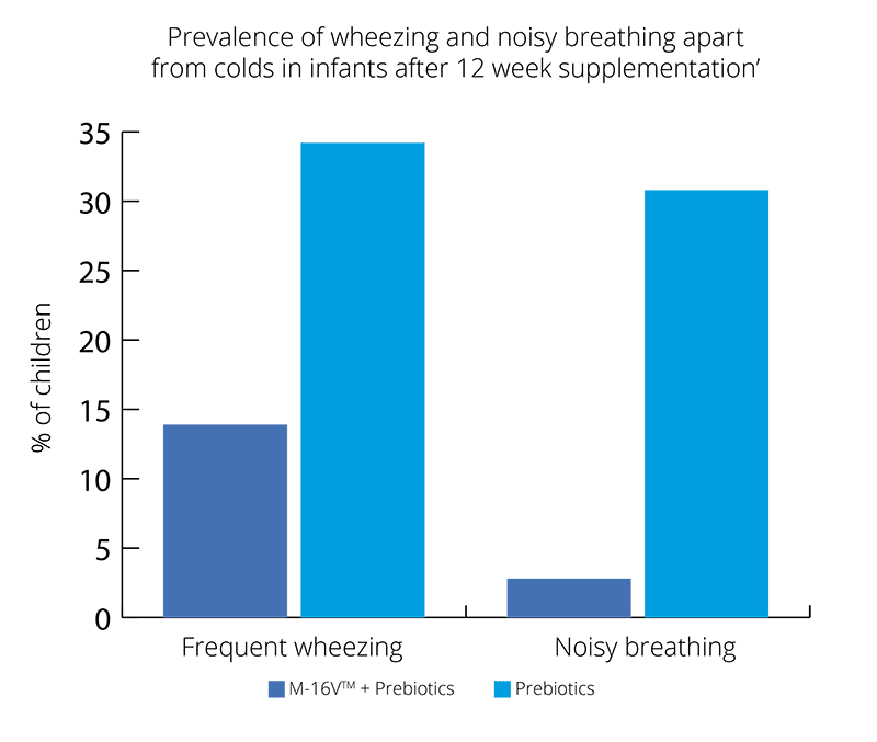 graph infant asthma improvements