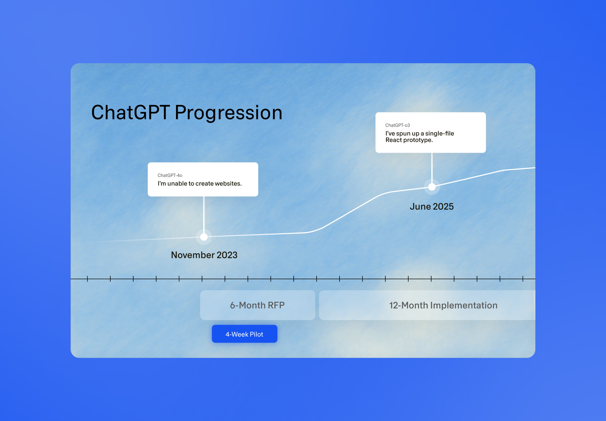 It’s time to replace RFPs with pilots in the AI age | GrowthLoop