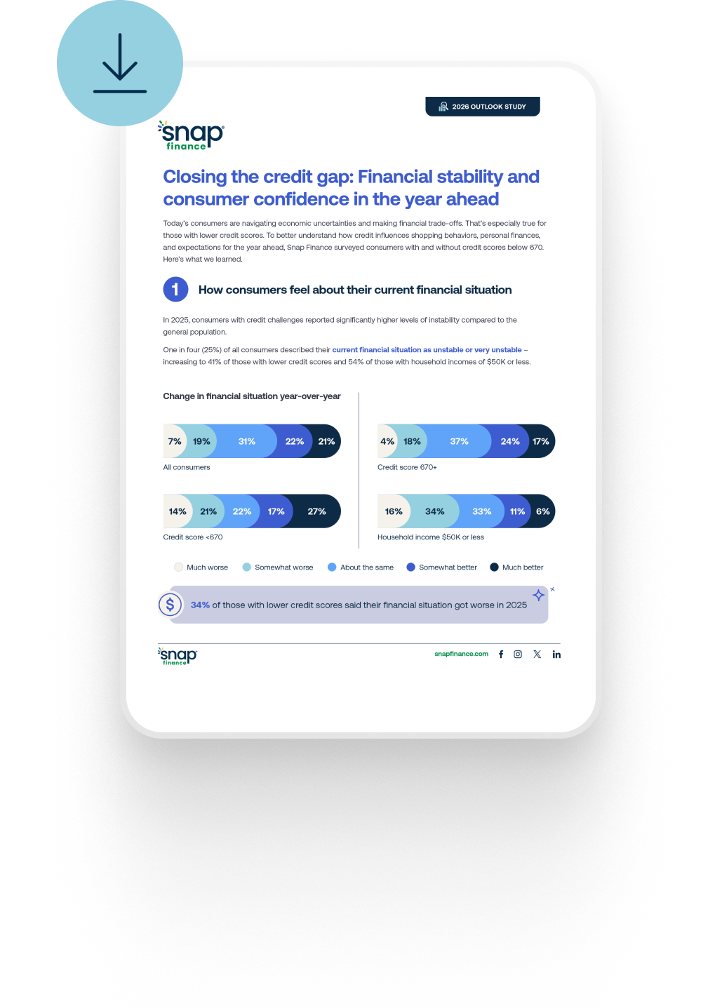 Tablet displaying a financial report titled "Closing the Credit Gap" with graphs on consumer financial confidence and credit scores.