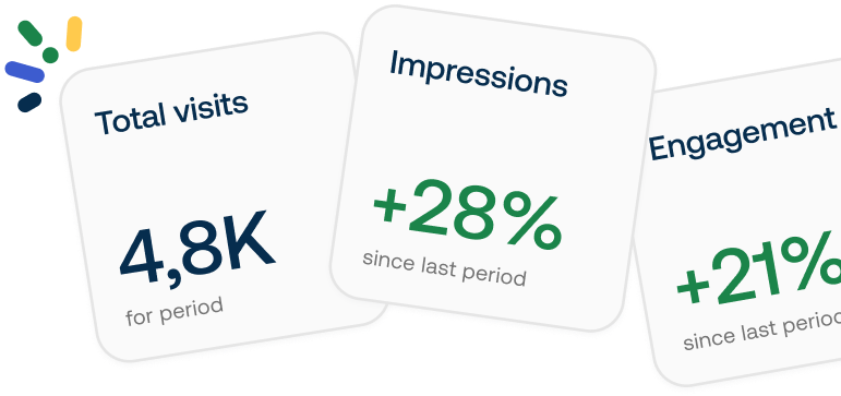 A dashboard displaying analytics: Total visits at 4.8K, Impressions up 28%, and Engagement up 21% since the last period.