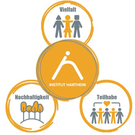 Logos depicting diversity, sustainability, and inclusion with the central text "Institut Hartheim" in a circular design.