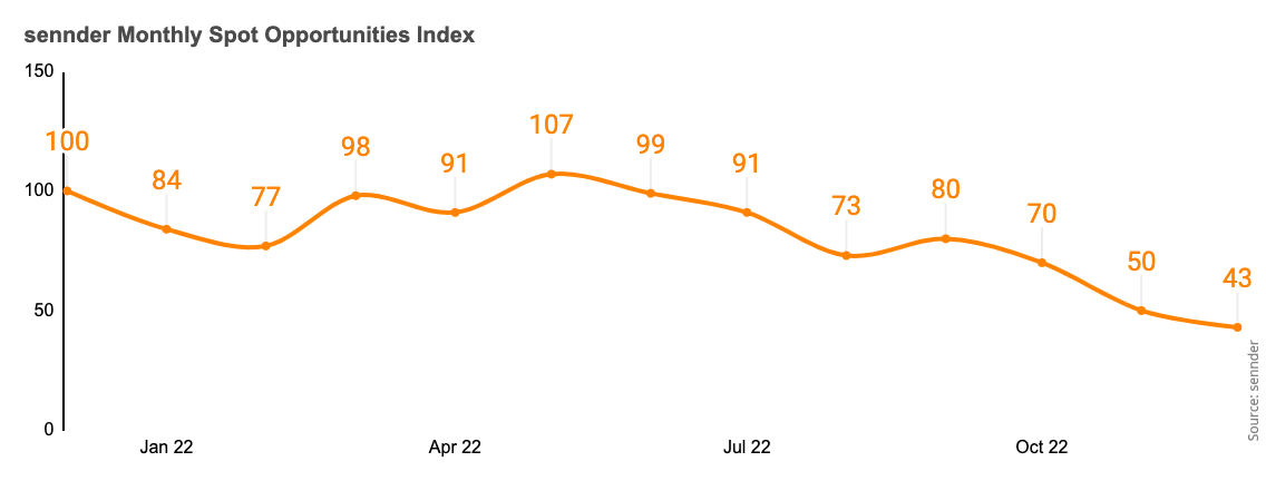 Market report chart