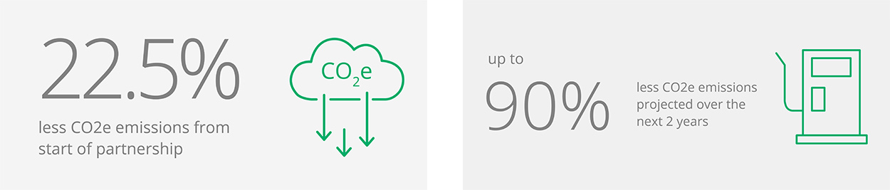 22.5% less CO2e emissions from start of partnership, and up to 90% less CO2e emissions projected over the next 2 years