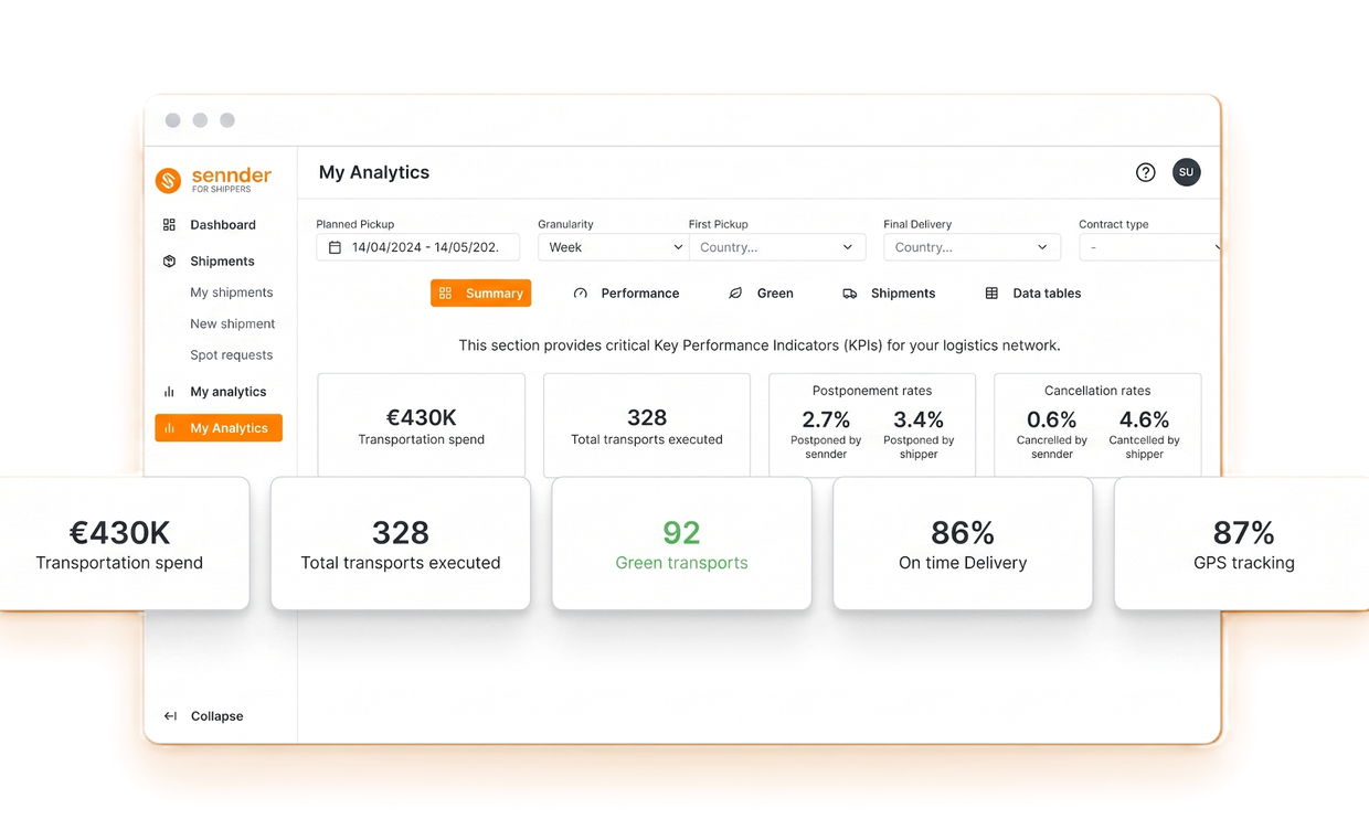 Sennder analytics dashboard showing KPIs: €430K transportation spend, 328 transports, 92 green transports, 86% on-time delivery, 87% GPS tracking.