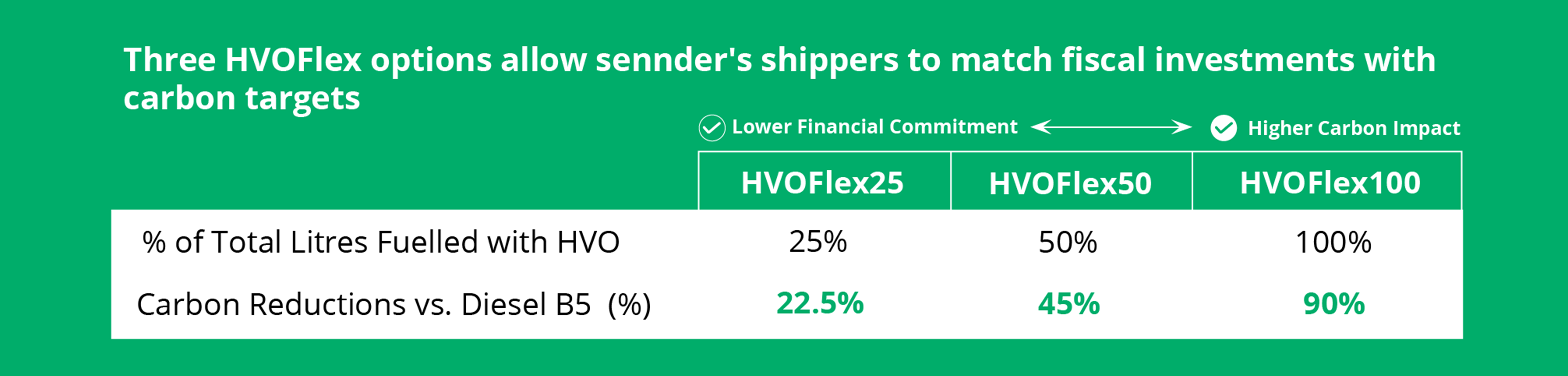 HVOFlex options allow sennder's shippers to match fiscal investments with carbon targets