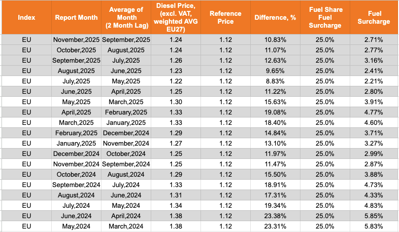 Fuel Surcharge Mechanism 25