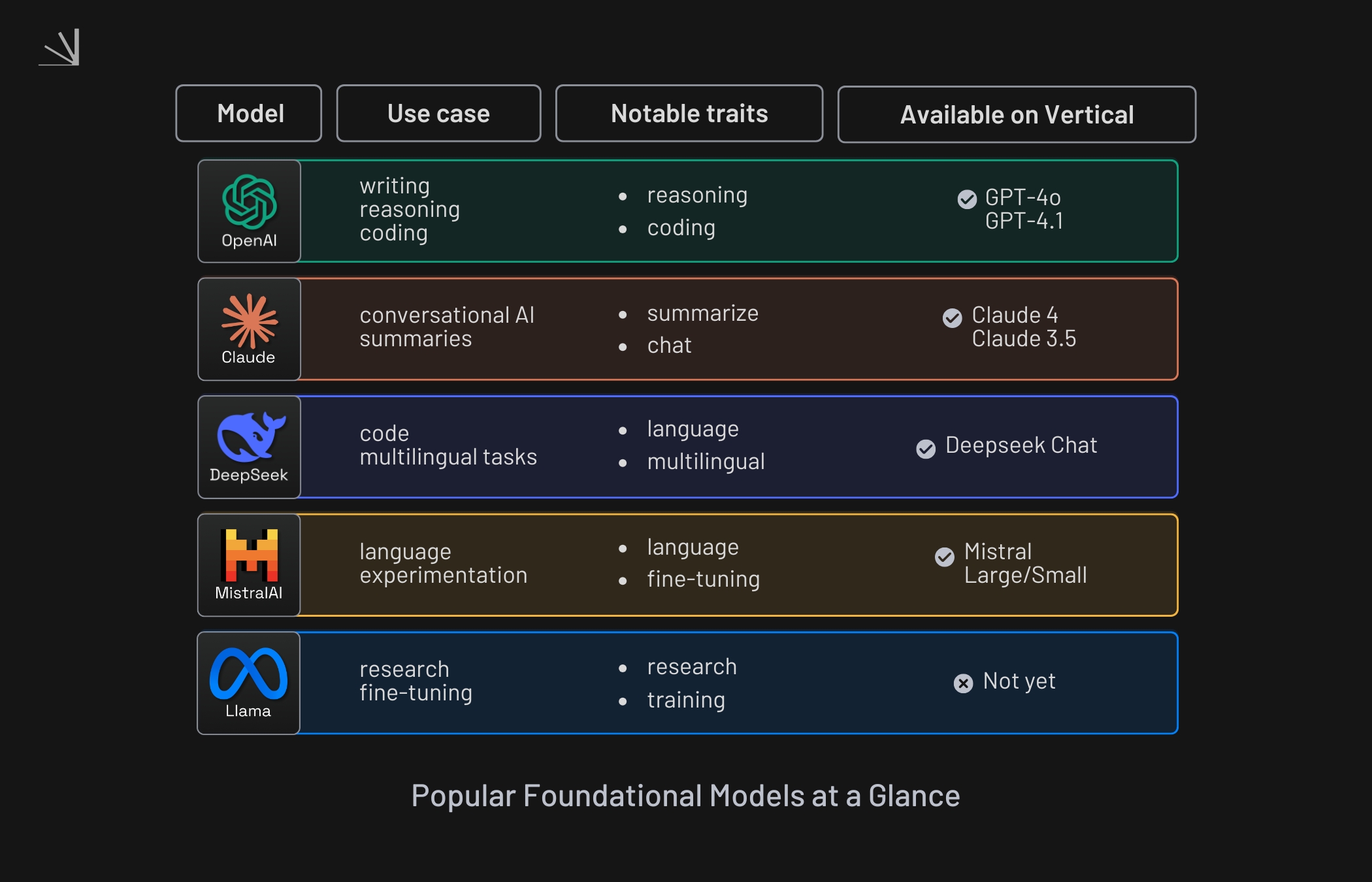 Chart comparing foundational AI models: OpenAI, Claude, DeepSeek, Mistral, and Llama, with traits and availability on Vertical.
