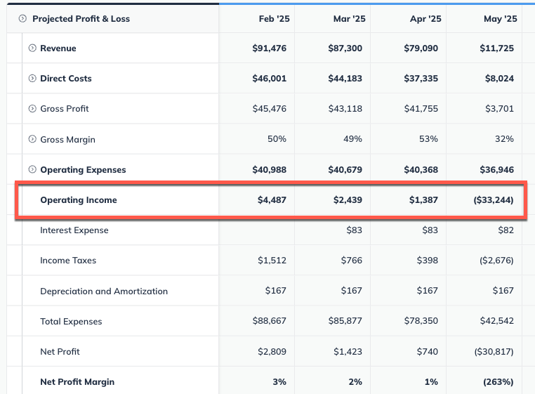 Image: profit loss with operating income highlighted