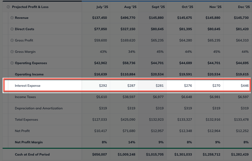 p&l interest expense highlighted