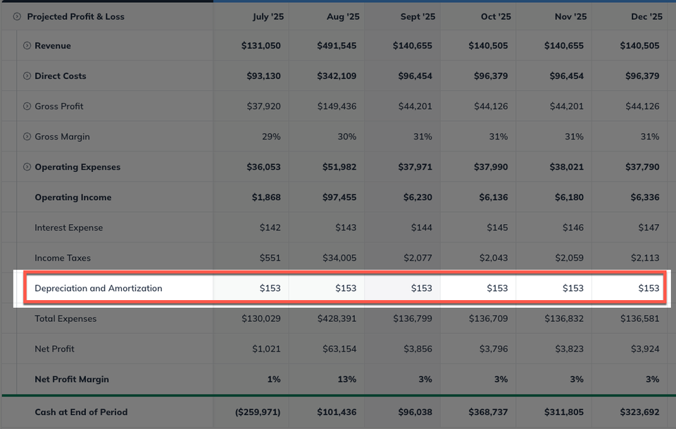 P&L Depreciation