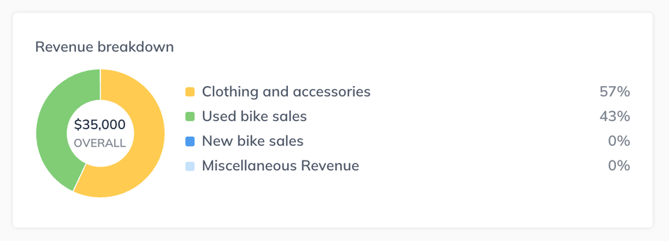 donut chart overview revenue 120525
