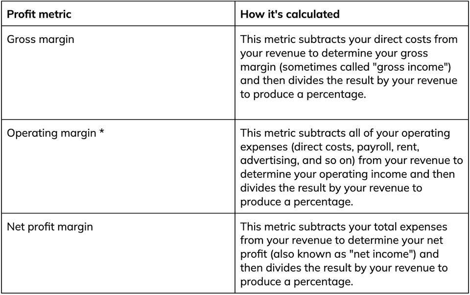 profit table