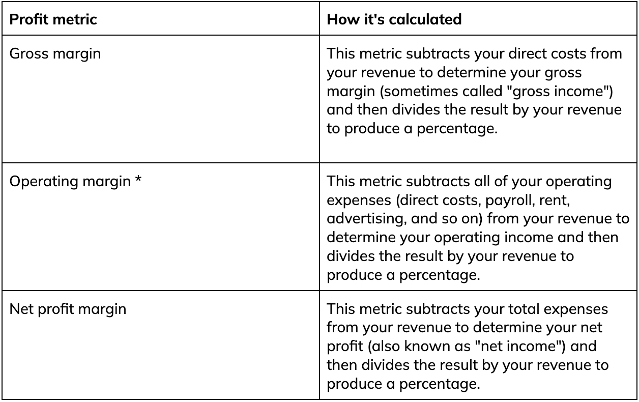 profit table