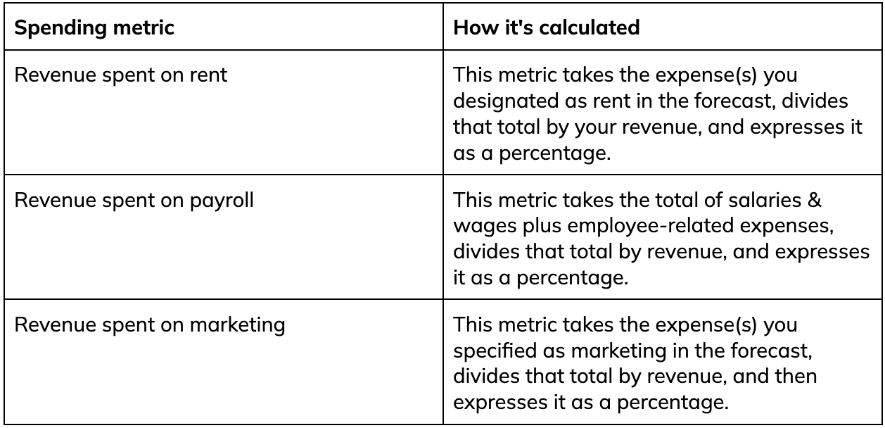 spending metrics table